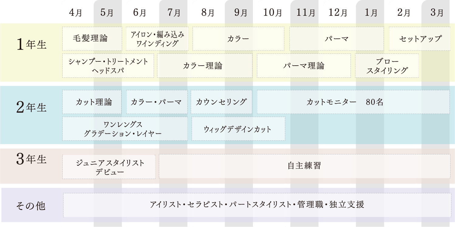 学年ごとのカリキュラム一覧